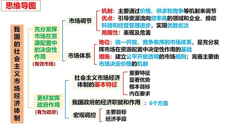 专题六 我国的社会主义市场经济体制-第八辑：新高考通用高考政治复习课件第6页