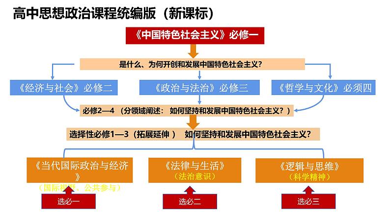 专题七 我国的经济发展-第八辑：新高考通用高考政治复习课件第1页