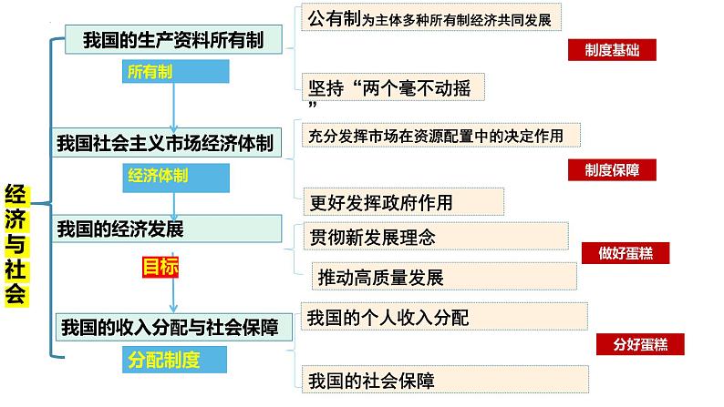 专题七 我国的经济发展-第八辑：新高考通用高考政治复习课件第5页