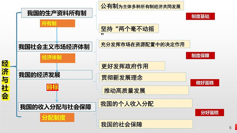 专题八 我国的个人收入分配与社会保障-第八辑：新高考通用高考政治复习课件第5页