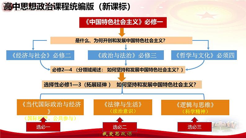 专题一0 中国共产党的先进性-第八辑：新高考通用高考政治复习课件第1页