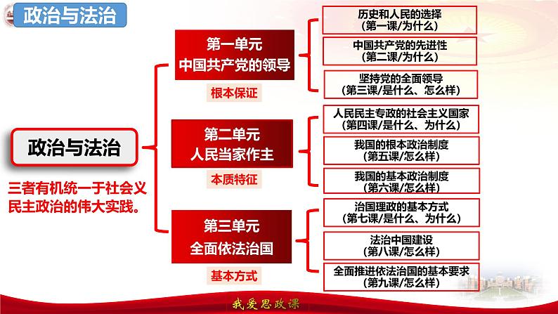 专题一0 中国共产党的先进性-第八辑：新高考通用高考政治复习课件第2页