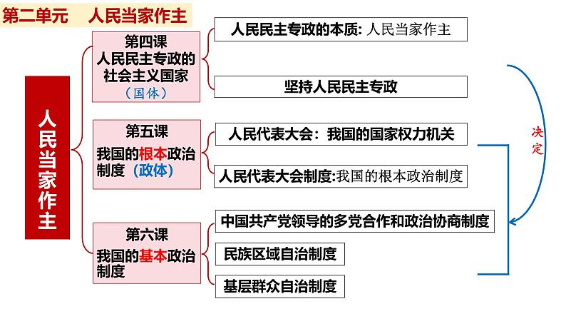 专题一0三 我国的根本政治制度-第八辑：新高考通用高考政治复习课件第3页