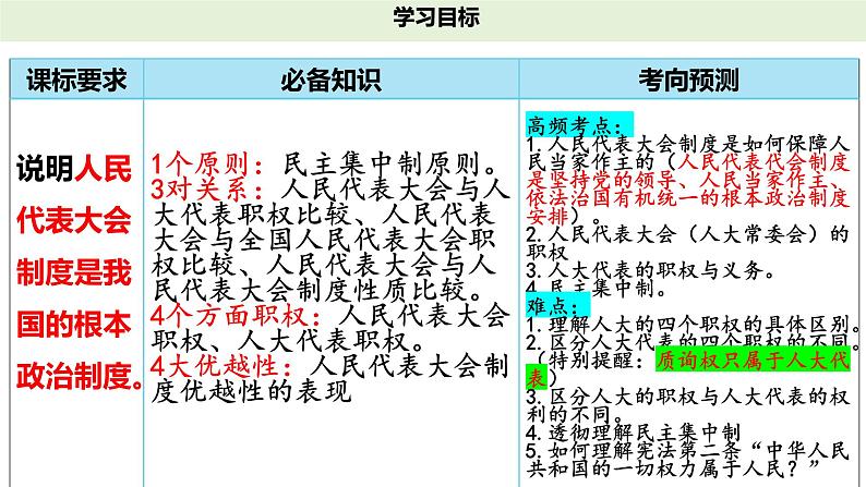 专题一0三 我国的根本政治制度-第八辑：新高考通用高考政治复习课件第8页