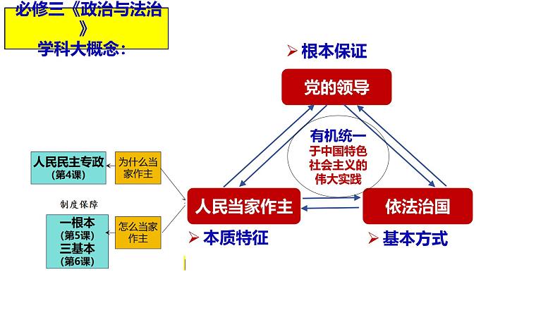 2025届高考政治一轮复习统编版必修三：第四课 人民民主专政的社会主义国家 课件第1页