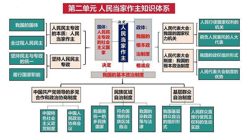 2025届高考政治一轮复习统编版必修三：第四课 人民民主专政的社会主义国家 课件第2页