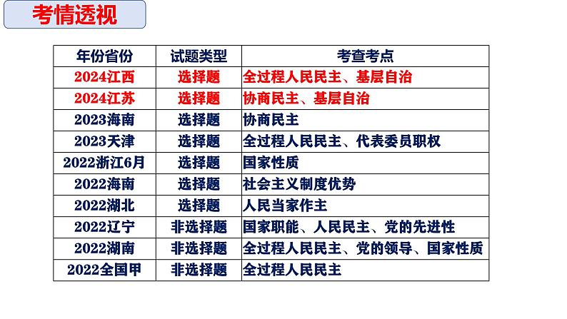 2025届高考政治一轮复习统编版必修三：第四课 人民民主专政的社会主义国家 课件第6页