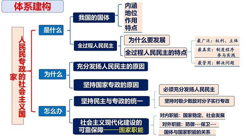 2025届高考政治一轮复习统编版必修三：第四课 人民民主专政的社会主义国家 课件第7页