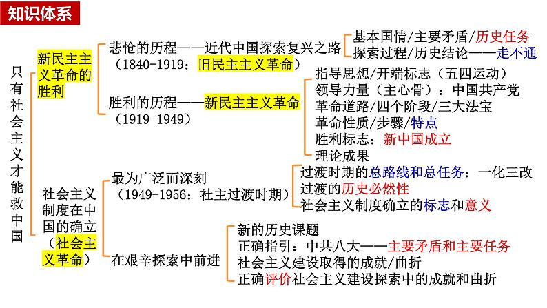 2025届高考政治一轮复习统编版必修一：只有社会主义才能救中国   课件第4页