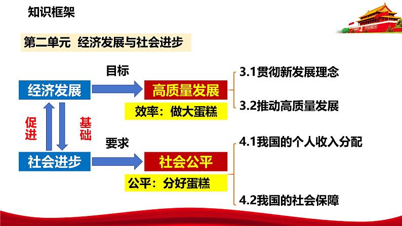 统编版高中政治必修二经济与社会  4.1  我国的个人收入分配  课件第3页