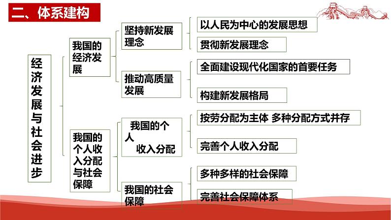 统编版高中政治必修二经济与社会  第二单元复习——经济发展与社会进步  课件第3页