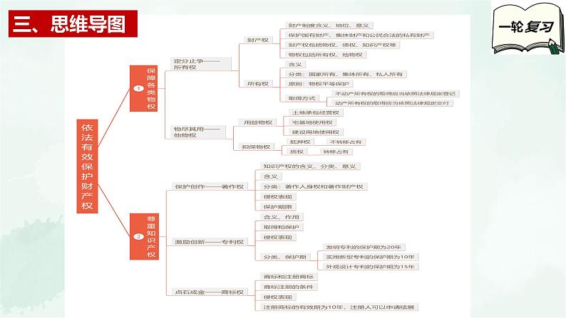 【备战2025年高考】高中政治高考一轮复习  第二课  依法有效保护财产权  课件第5页