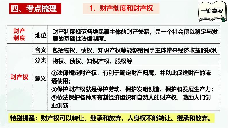 【备战2025年高考】高中政治高考一轮复习  第二课  依法有效保护财产权  课件第6页