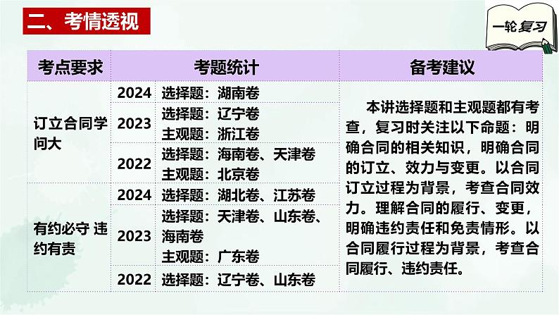 【备战2025年高考】高中政治高考一轮复习  第三课  订约履约   诚信为本  课件第4页