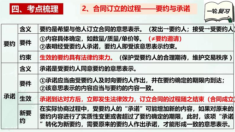 【备战2025年高考】高中政治高考一轮复习  第三课  订约履约   诚信为本  课件第7页