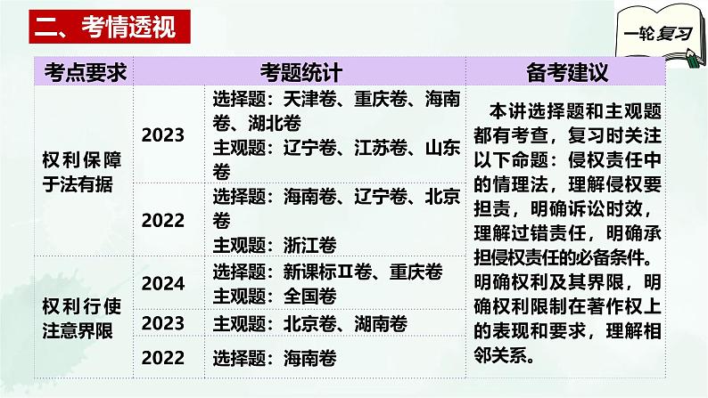 【备战2025年高考】高中政治高考一轮复习  第四课  侵权责任与权利界限  课件第4页