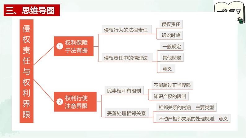 【备战2025年高考】高中政治高考一轮复习  第四课  侵权责任与权利界限  课件第5页