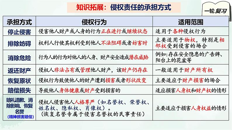 【备战2025年高考】高中政治高考一轮复习  第四课  侵权责任与权利界限  课件第7页