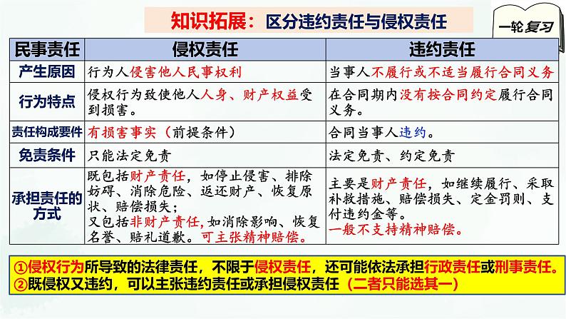 【备战2025年高考】高中政治高考一轮复习  第四课  侵权责任与权利界限  课件第8页