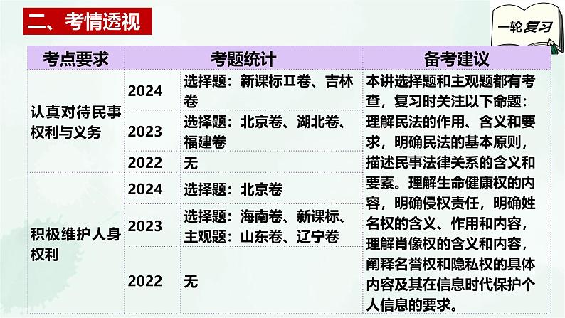 【备战2025年高考】高中政治高考一轮复习  第一课  在生活中学民法用民法  课件第4页