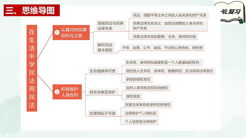 【备战2025年高考】高中政治高考一轮复习  第一课  在生活中学民法用民法  课件第5页