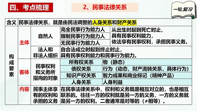 【备战2025年高考】高中政治高考一轮复习  第一课  在生活中学民法用民法  课件第7页