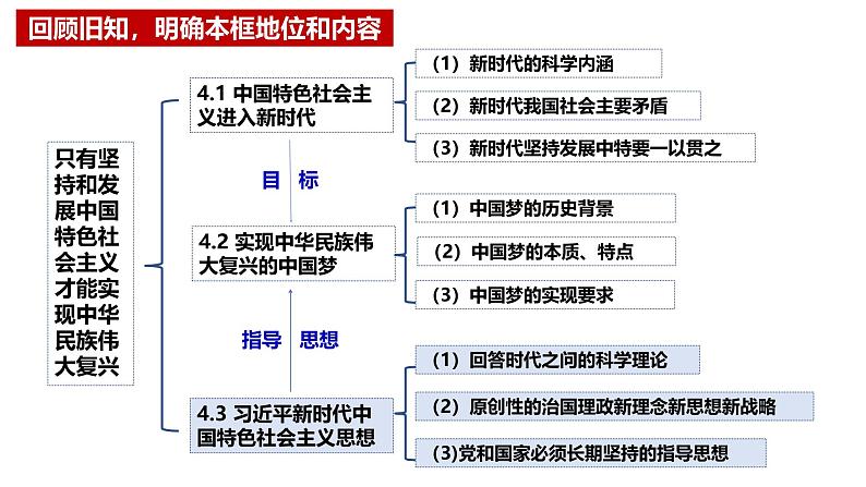 2024-2025学年高中政治统编版必修一中国特色社会主义：4.3习近平新时代中国特色社会主义思想 课件第1页