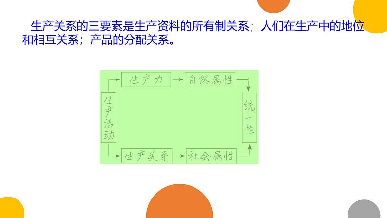 人教统编版高中政治必修1中国特色社会主义1.1原始社会的解体和阶级社会的演进精品课件第7页