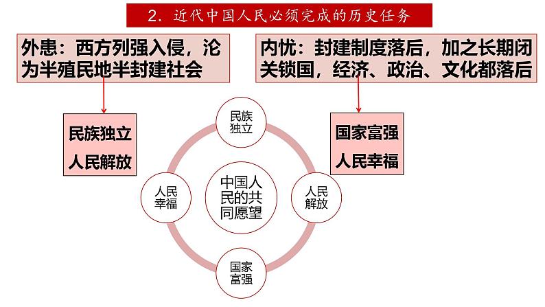 人教统编版高中政治必修1中国特色社会主义2.1新民主主义革命的胜利精品ppt课件第7页