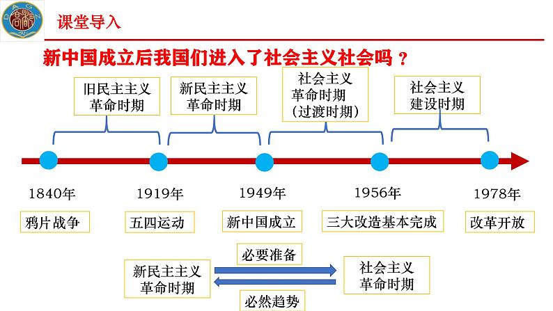 人教统编版高中政治必修1中国特色社会主义2.2社会主义制度在中国的确立精品ppt课件第2页