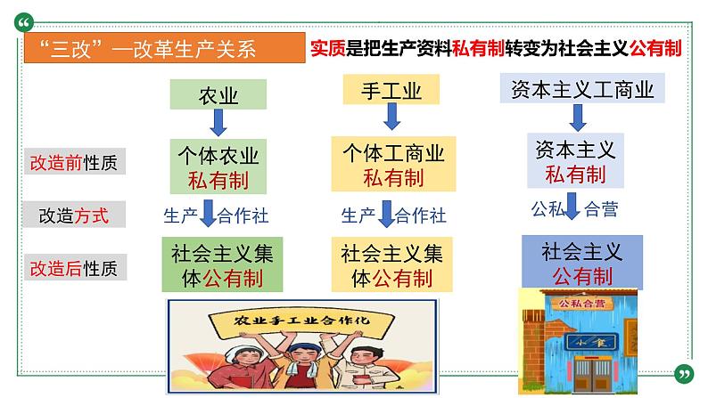 人教统编版高中政治必修1中国特色社会主义2.2社会主义制度在中国的确立精品ppt课件第6页