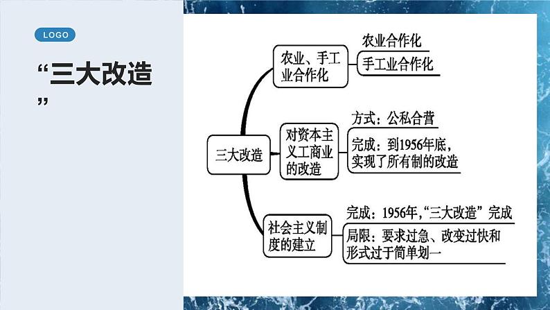 人教统编版高中政治必修1中国特色社会主义2.2社会主义制度在中国的确立ppt精品课件第6页