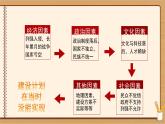 人教统编版高中政治必修1中国特色社会主义综合探究二 方向决定道路 道路决定命运精品课件