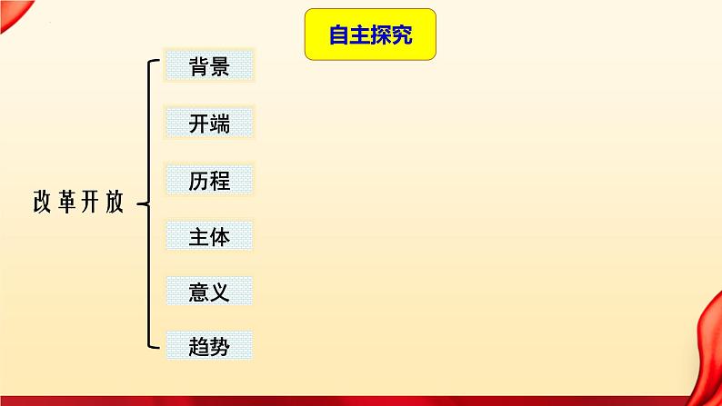 3.1伟大的改革开放 课件-2024-2025学年高中政治统编版必修一中国特色社会主义pptx第8页