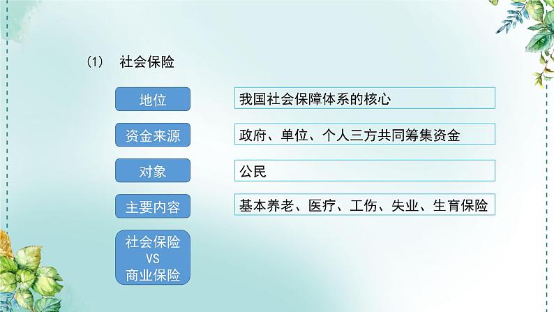 高中政治统编版必修2  4.2 我国的社会保障 课件第6页