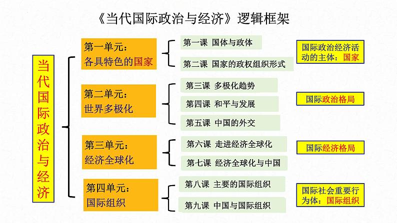 1.1国家是什么课件-2024-2025学年高二政治统编版选择性必修一当代国际政治与经济第1页