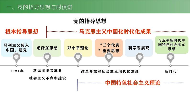 2.2 始终走在时代前列 课件-2024-2025学年高一政治部编版必修三政治与法治第6页