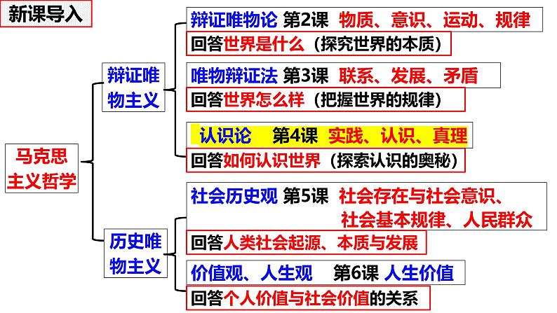 4.1人的认识从何而来课件-2024-2025学年高二政治统编版必修四哲学与文化第1页