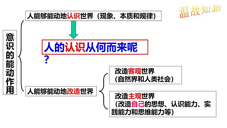 4.1人的认识从何而来课件-2024-2025学年高二政治统编版必修四哲学与文化第3页