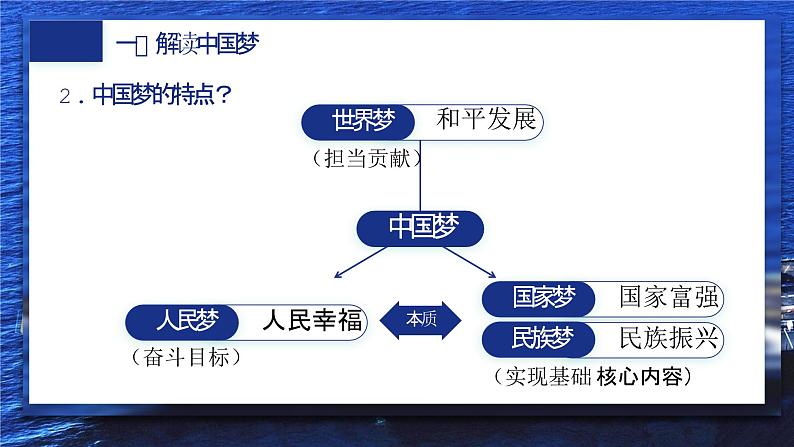 4.2 实现中华民族伟大复兴的中国梦 课件-2024-2025学年高一政治统编版必修一中国特色社会主义第4页