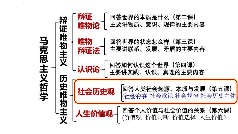 5.1社会历史的本质课件-2024-2025学年高二政治统编版必修四哲学与文化第1页