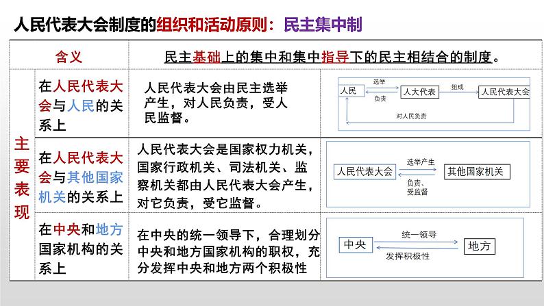 5.2人民代表大会制度：我国的根本政治制度课件-2024-2025学年高一政治部编版必修三政治与法治第6页