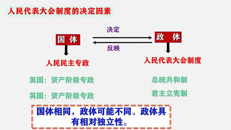 5.2人民代表大会制度：我国的根本政治制度课件-2024-2025学年高一政治部编版必修三政治与法治第7页