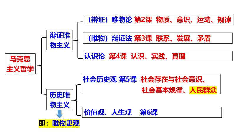 5.3 社会历史的主体 课件-2024-2025学年高二政治统编版必修四哲学与文化第1页