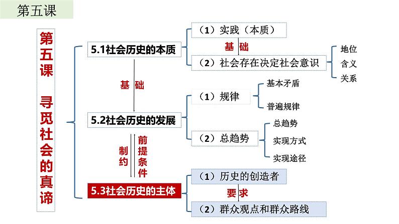 5.3 社会历史的主体 课件-2024-2025学年高二政治统编版必修四哲学与文化第2页