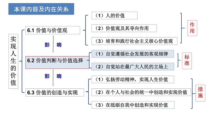 6.2 价值判断与价值选择课件-2024-2025学年高二政治统编版必修四哲学与文化第2页