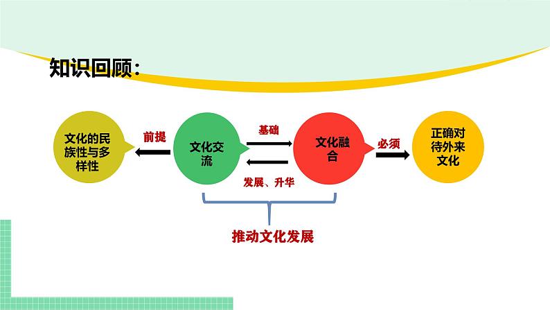 8.3正确对待外来文化-2024-2025学年高二思想政治必修4 哲学与文化课件第2页