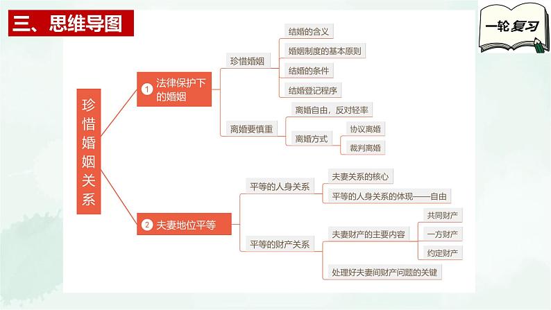 【备战2025年高考】高中政治高考一轮复习  第六课  珍惜婚姻关系  课件第5页