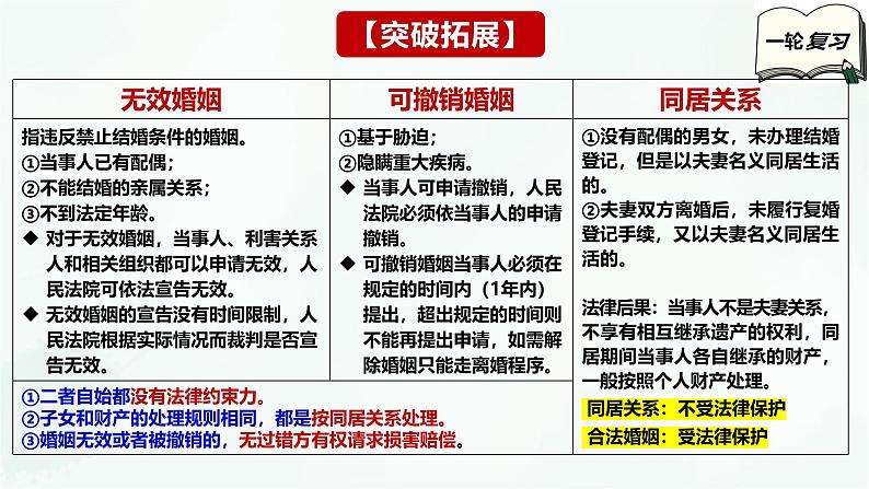 【备战2025年高考】高中政治高考一轮复习  第六课  珍惜婚姻关系  课件第7页