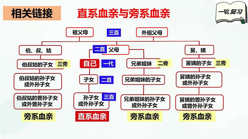 【备战2025年高考】高中政治高考一轮复习  第六课  珍惜婚姻关系  课件第8页